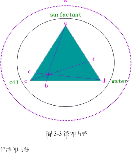 圖 3-3 添加方式  表 3-1 乳化添加方法 