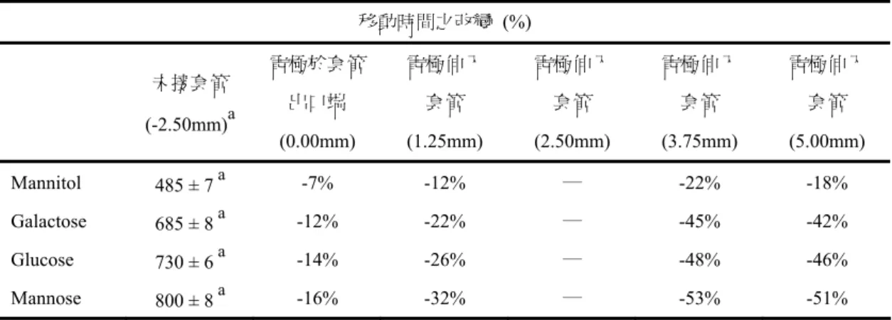 表 3.工作電極與分離毛細管出口端外接套管之移動時間效應  移動時間之改變 (%)  未接套管  (-2.50mm) a 電極於套管出口端 (0.00mm)  電極伸入 套管 (1.25mm)  電極伸入 套管 (2.50mm)  電極伸入 套管  (3.75mm)  電極伸入 套管 (5.00mm)  Mannitol  485 ± 7  a -7% -12%  ─  -22% -18%  Galactose  685 ± 8  a -12% -22%  ─  -45% -42%  Glucose  73