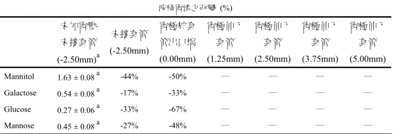 表 7.套管施加電壓後高電壓源產生 0.050±0.002mA 電流值之移動時間效 應 移動時間之改變 (%)  未加電壓 未接套管 (-2.50mm) a 未接套管  (-2.50mm)  電極於套管出口端(0.00mm) 電極伸入套管 (1.25mm) 電極伸入套管 (2.50mm) 電極伸入套管  (3.75mm)  電極伸入套管  (5.00mm) Mannitol  485 ± 7  a -0.4% -2%  ─  ─  ─  ─  Galactose  670 ± 8  a -2% -5%  ─