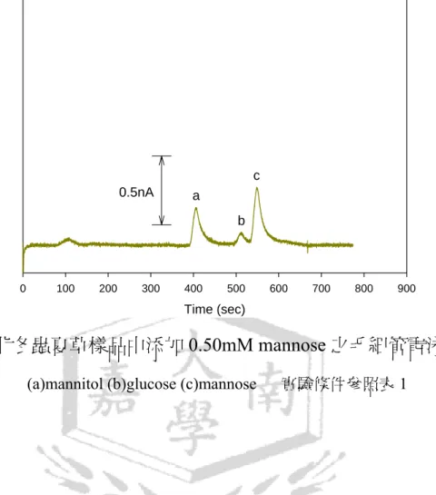 圖 24.北冬蟲夏草樣品中添加 0.50mM mannose 之毛細管電泳圖  (a)mannitol (b)glucose (c)mannose   實驗條件參照表 1 