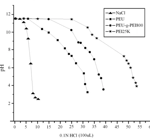 Figure 4. Acid-base titration profile of various polymers with 0.1 N HCl.