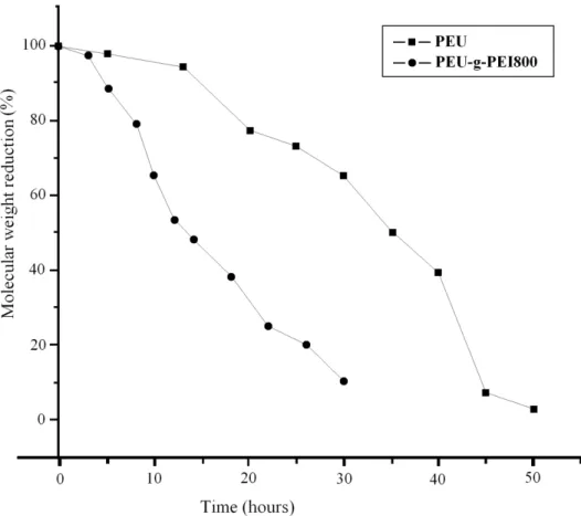 Figure 8. Hydrolytic degradation of PEU and PEU-g-PEI 800.
