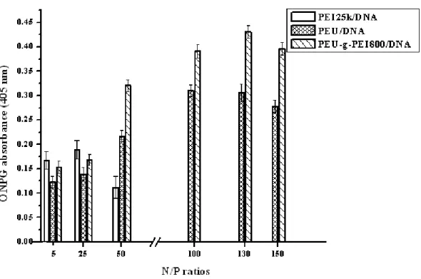 Figure 9. Transfection efficiency of the polymers/DNA complexes into cultured COS-7cells.
