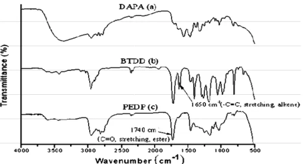 Fig. 1. FT-IR spectra of (a)DAPA, (b)BTDD, and(c)PEDP