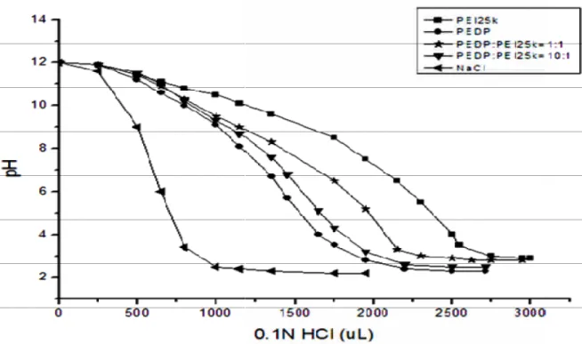 Fig. 4. Acid-base titration profile of various polymers with 0.1N HCl