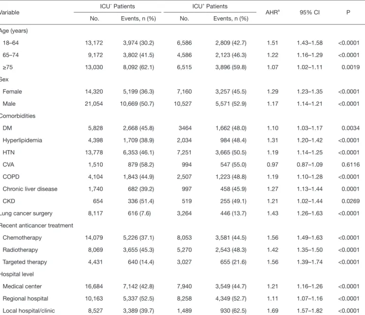 Table 2 Specific subgroup analysis for 1-year mortality in ICU –  and ICU +  patients (n=53,061)