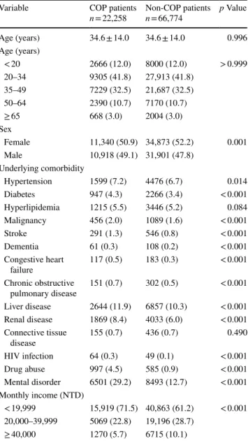Table 1    Comparison of age, sex, underlying co-morbidities, and  monthly income between COP and non-COP patients