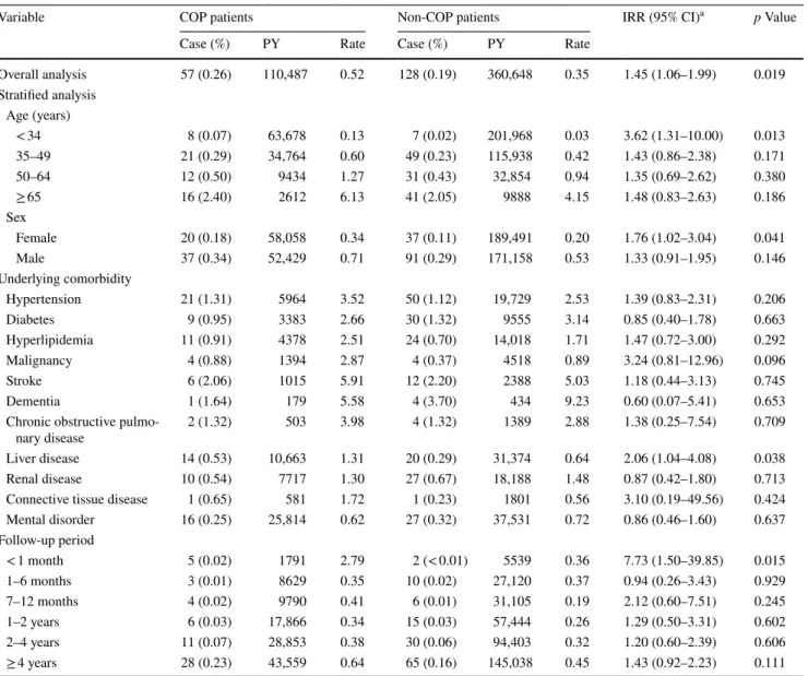 Table 2    Comparison of the risk of myocardial infarction Between COP and non-COP patients by estimating the IRR with Poisson regression