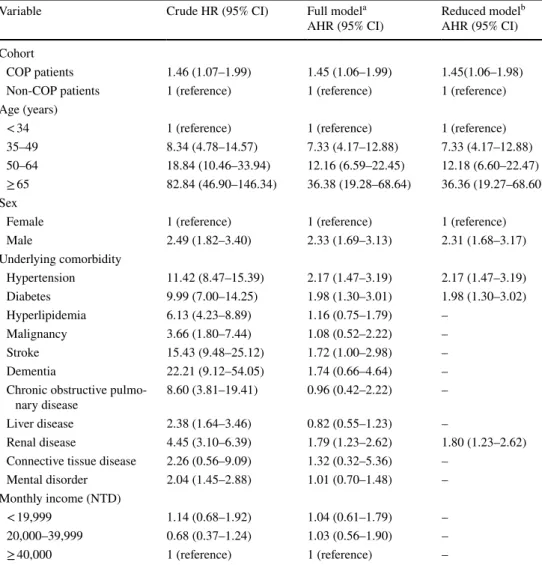Table 3    Predictors of  myocardial infarction in all  patients by Cox proportional  hazard regression analysis