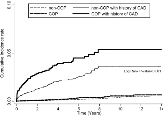 Fig. 3    Comparison of the risk of myocardial injury between COP  patients with history of CAD and non-COP patients with history of  CAD and between COP and non-COP patients (i.e., without history  of CAD in the Fig. 2) by Kaplan–Meier analysis and log-ra