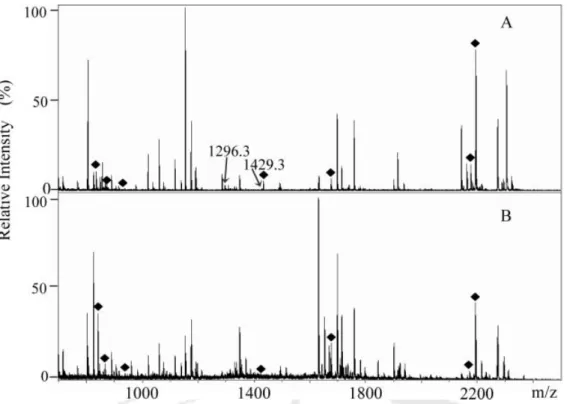 Figure 2. MALDI-TOF mass spectra of the peptides generated from 1 mg/mL trypsin (2 mL) in (A) the presence and (B) the absence of 10 6 M lysozyme (2 mL), after in-solution digestion at 378C in a water bath for 10 min
