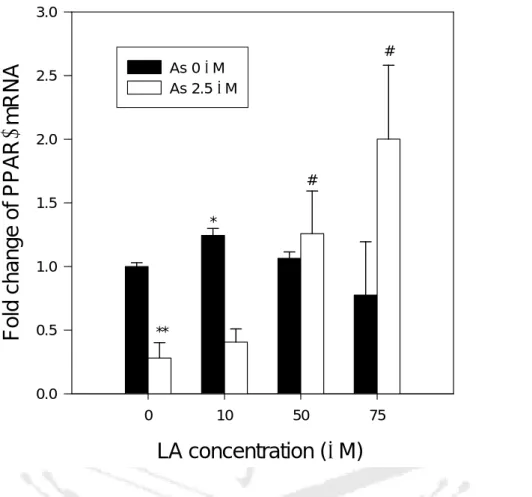 Figure 4. Effects of As and LA on PPARγ mRNA expression in PMA-differentiated THP-1 cells