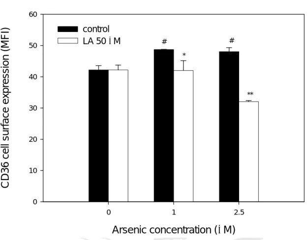 Figure 2. Effects of arsenic and α-lipolic acid (LA) on CD36 cell surface protein expression in  THP-1 macrophages