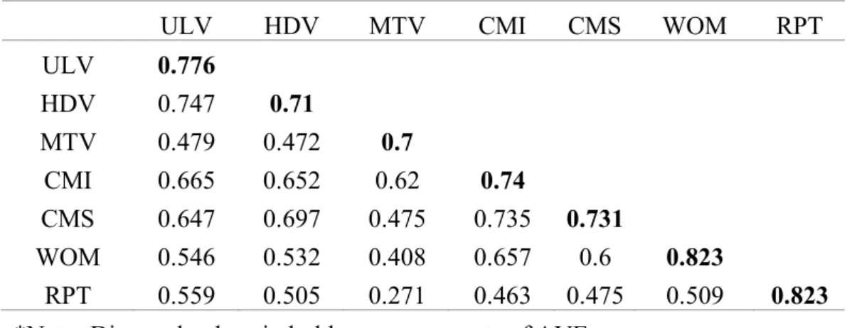 Table 4. Discriminant validity: Correlations and square roots of AVE 