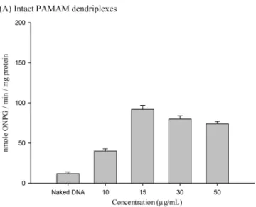 Figure 2. Transfection of HeLa cells with intact dendriplexes (A) and activated PAMAM (15 µg/mL)/