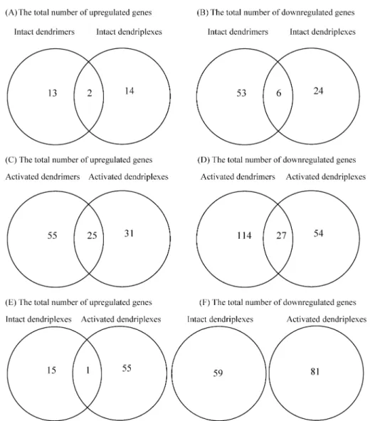 Figure 4 shows the percentage of principal molecular functions of these upregulated and downregulated annotated genes compared with the total number of annotated genes (analyzed using the Gene Ontology (GO) database)