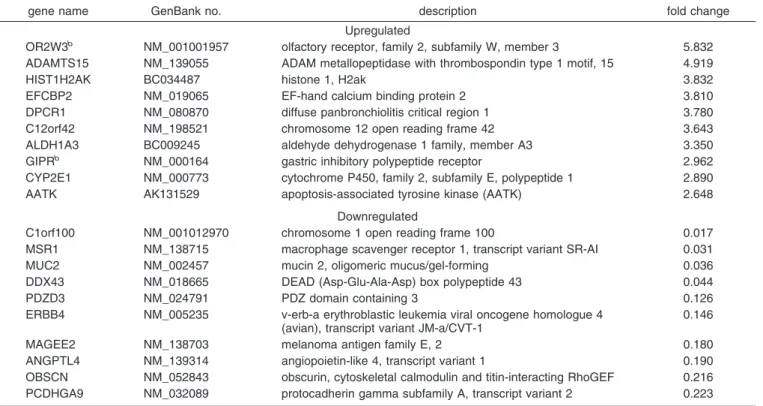 Table 2. The 10 Most Upregulated and Downregulated Genes in Nonactivated Dendriplexes a