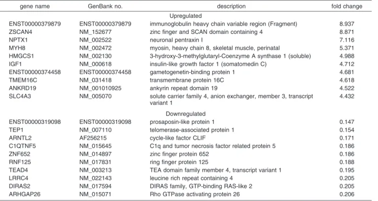 Table 4. The 10 Most Upregulated and Downregulated Genes in Activated Dendriplexes a