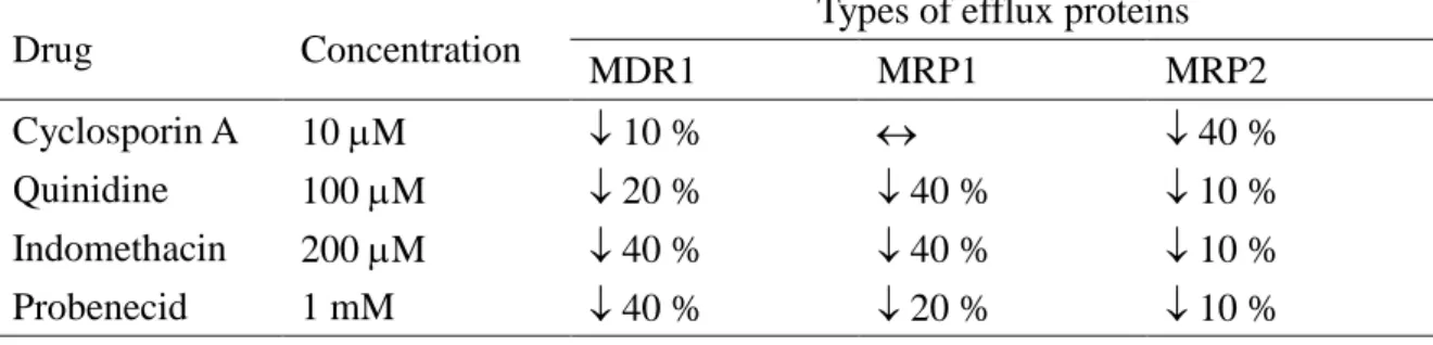 Table 1 Effect of MDR modulators on the expression levels of different efflux proteins  Types of efflux proteins 
