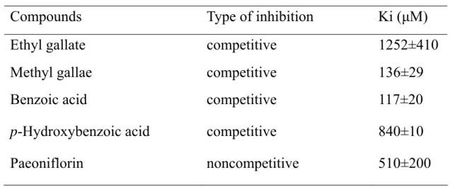 Table 5. Inhibitory effects and kinetic constants of the constituents          isolated from Paeonia lactiflora Pall
