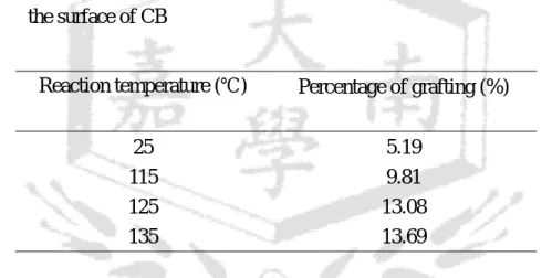 Table 3 Relationship between reaction temperature and weight percentage of PS-T grafted onto  the surface of CB  Reaction temperature (℃)      Percentage of grafting (%)  25 5.19  115 9.81  125 13.08  135 13.69  (reaction time: 12 hours, weight of PS-T: 0.
