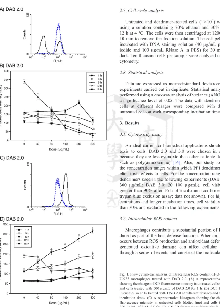 Fig. 1. Flow cytometric analysis of intracellular ROS content (H 2 O 2 and O − 2 ) in U-937 macrophages treated with DAB 2.0