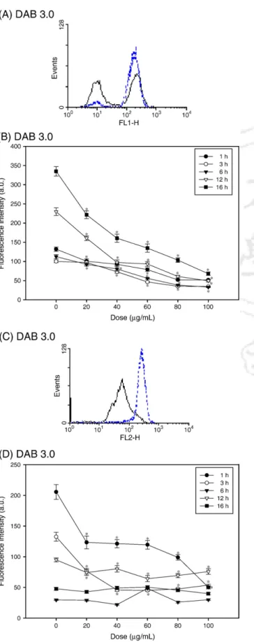 Fig. 2. Flow cytometric analysis of intracellular ROS content (H 2 O 2 and O 2 − ) in U-937 macrophages treated with DAB 3.0