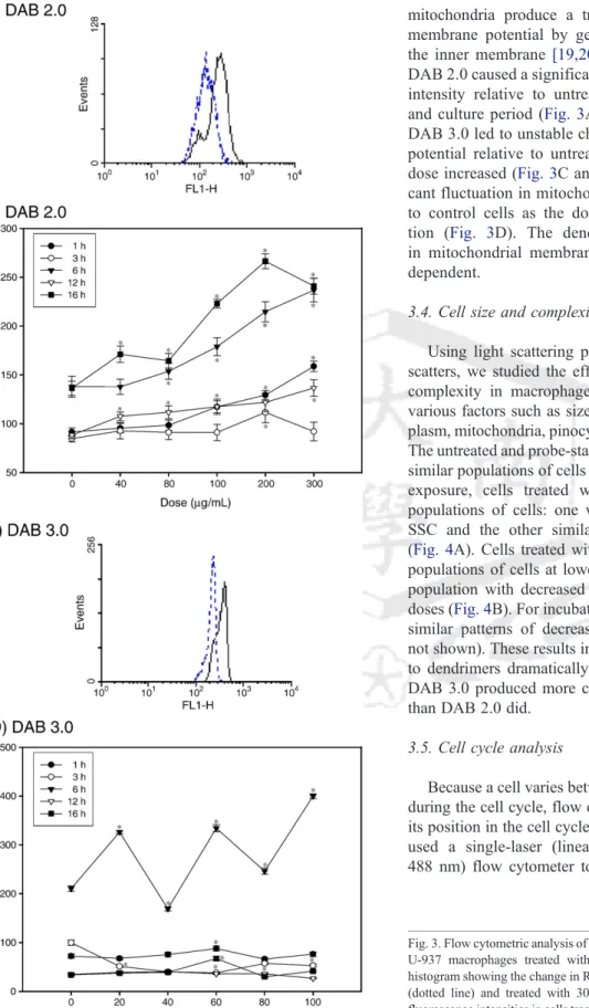 Fig. 3. Flow cytometric analysis of mitochondria membrane potential ( ΔΨm) on U-937 macrophages treated with DAB 2.0 and 3.0