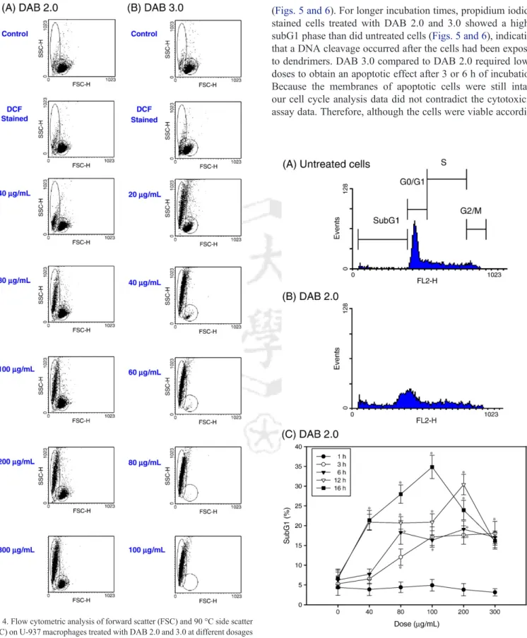 Fig. 4. Flow cytometric analysis of forward scatter (FSC) and 90 °C side scatter (SSC) on U-937 macrophages treated with DAB 2.0 and 3.0 at different dosages for 1 h of incubation