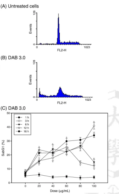 Fig. 6. Cell cycle analysis of U-937 macrophages treated with DAB 3.0.