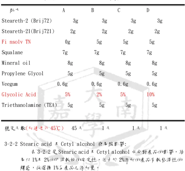 表 3-2-2 Stearic acid 及 Cetyl alcohol 成分對產品穩定性之影響  配方               A       B       C       D        E    Steareth-2 (Brij72)       3g      3g       3g      3g       3g        Steareth-21(Brij721)     2g      2g       2g       2g       2g                  C