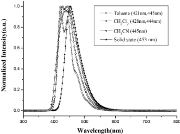 Fig. 3 The PL spectra of PPIP in solid state and different solvents (<10 5 M).