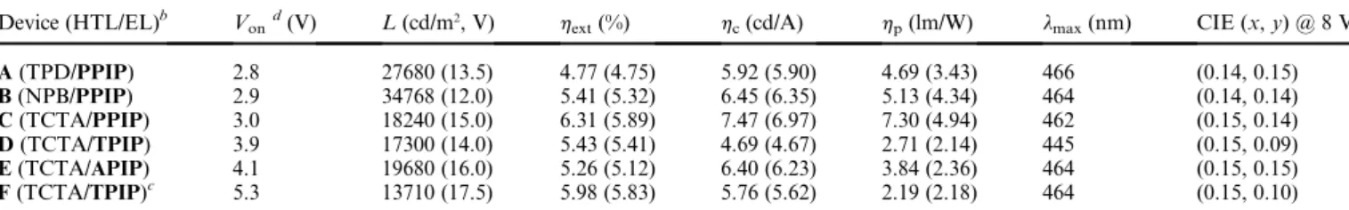 Fig. 4 Chemical structures and energy levels of the materials used in this study.