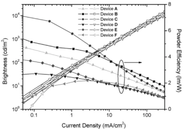 Fig. 7 Plots of brightness (empty symbols) and power efficiency (filled symbols) as a function of current density for devices A–F.