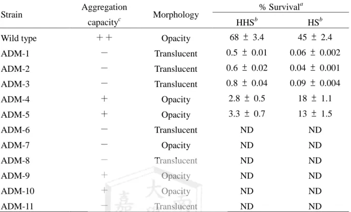 Table 1. Percentage of survival on exposure of V. vulnificus to complement heat-inactivated and non-heat-inactivated 50% normal human serum and the morphology and aggregation capacity of these strains