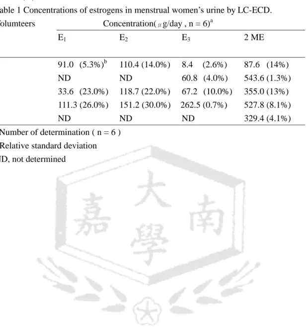 Table 1 Concentrations of estrogens in menstrual women’s urine by LC-ECD.