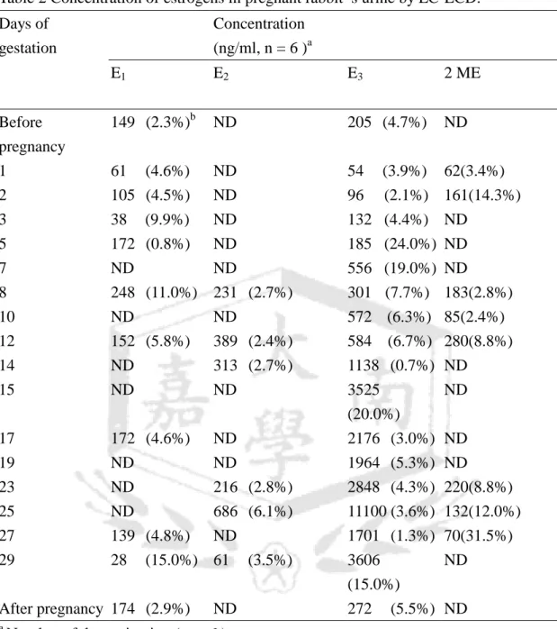 Table 2 Concentration of estrogens in pregnant rabbit ， s urine by LC-ECD.