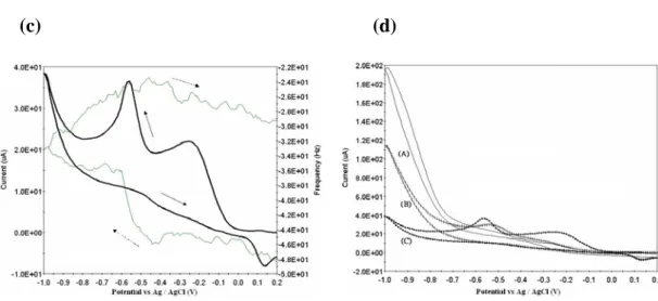 Fig. 2 Potentiodynamic simultaneous recording of current and frequency of D&amp;C  orange No 4 (4.34×10 -4  mole L -1 ) on a (a) Ag(K.C.C.),(b) Au(Seiko), and (c)  Ag(Seiko) (d) Cyclic voltammograms at a different Ag, Au(Seiko), and Ag(Seiko)  EQCM electro