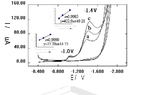 Fig. 3 Cyclic voltammograms of 0.1M LiClO 4  solution containing1.30x10 -4  M  cobalt and pilocarpine (a) 4.17x10 -2  M; (b) 8.35 x10 -2  M); (c) 16.7 x  –2  M