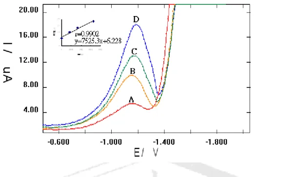 Fig. 7 Differential pulse voltammograms traces for pilocarpine of commercial 