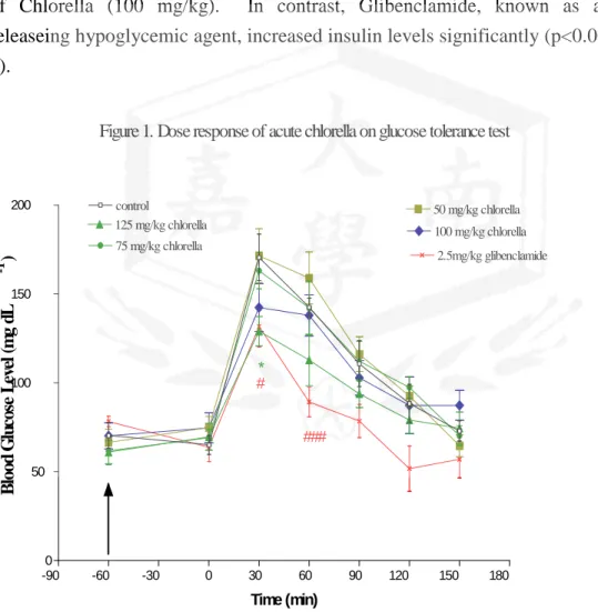 Figure 1. Dose response of acute chlorella on glucose tolerance test