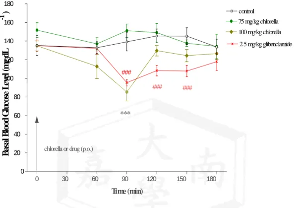 Figure 2. Effects of acute chlorella pyrenoidosa on basal blood glucose level in normal mice