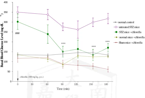 Figure 3. Acute effects of 100 mg/kg Chlorella on basal blood glucose in STZ mice