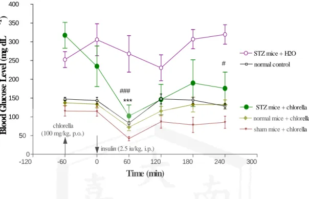 Figure 4. Acute effects of 100 mg/kg Chlorella on comparative insulin sensitivity test in STZ mice