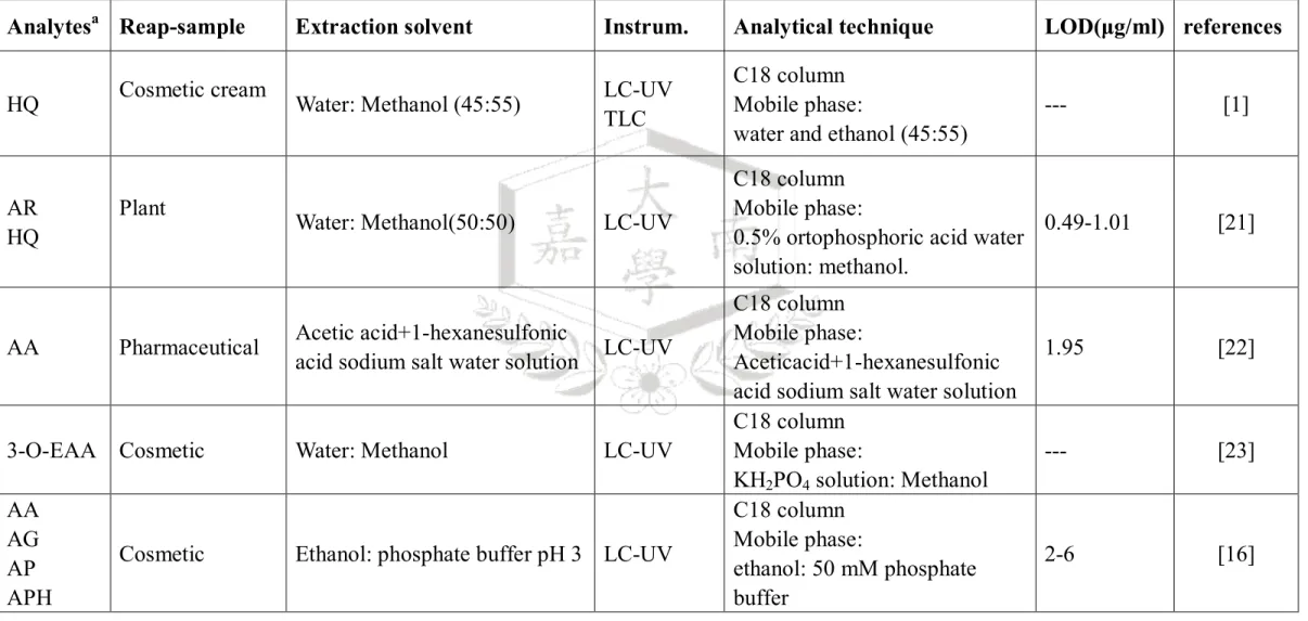 表 2-3 HPLC 美白劑分析方法文獻整理 