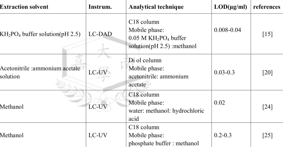 表 2-3 HPLC 美白劑分析方法文獻整理 
