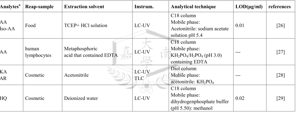 表 2-3 HPLC 美白劑分析方法文獻整理 