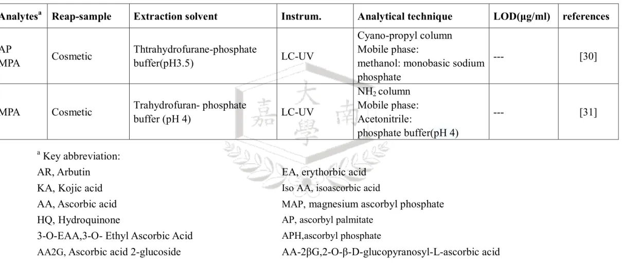 表 2-3 HPLC 美白劑分析方法文獻整理 