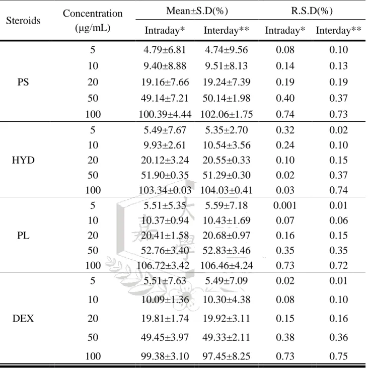 表 3.2  類固醇於同日間及異日間之標準偏差  Steroids  Concentration 