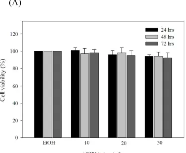 Figure 2. Cytoprotective effect of AEWA on UVA-treated human skin fibroblast cells (Hs68 cells)